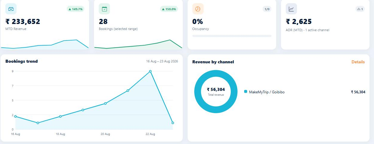 NUZN Connect analytics dashboard showing MTD revenue, occupancy, ADR, bookings trend and revenue by channel